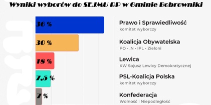 Frekwencja w naszej gminie