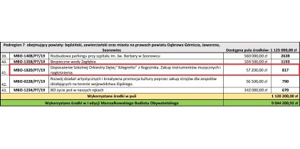 55 tysięcy dla Szkolnej Orkiestry Dętej Allegretto